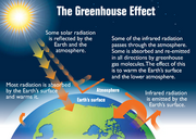 File:180px-300px-Earth greenhouse effect EPA 2012.png