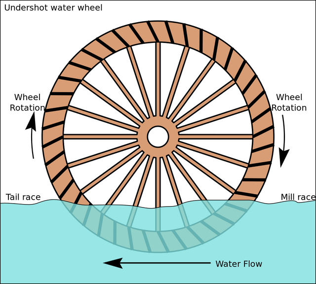 File:640px-Undershot water wheel schematic.svg.png