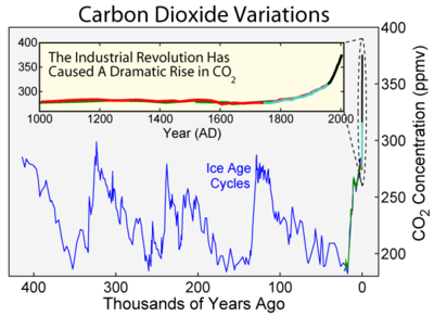 File:400px-Co2increase.png