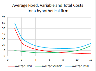 File:Average Fixed Total Variable cost.png