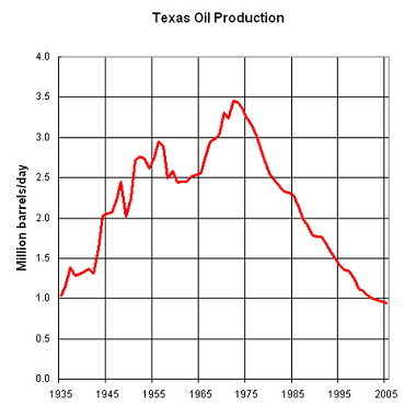 File:480px-Texas Oil Production 1935 to 2005.png
