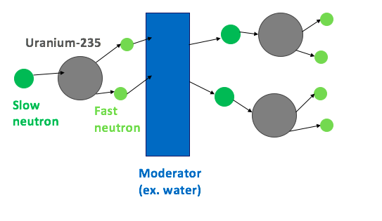 Difference Between Control Rod and Neutron Moderator