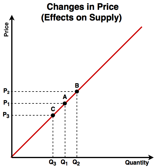 File:Supply- Price Effect.png