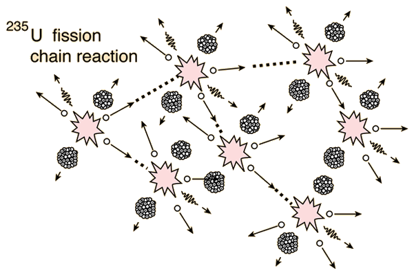 fission reaction equation