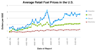 File:320px-Fuelprices.png