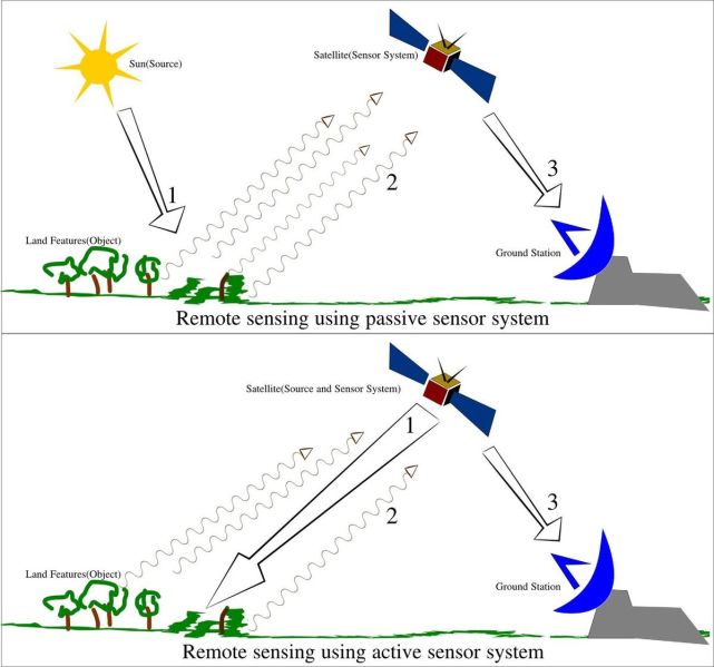 File:1200px-Remote Sensing Illustration.jpg