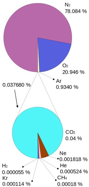 File:Atmosphere gas proportions.svg.png