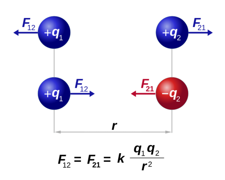 File:800px-CoulombsLaw.png
