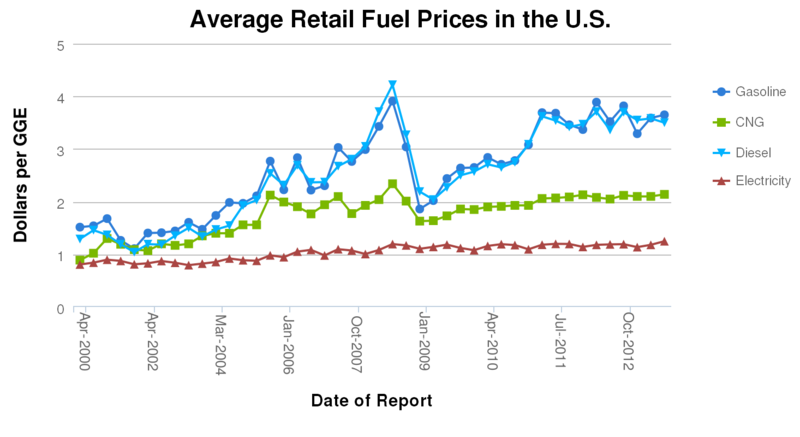 File:Fuelprices.png