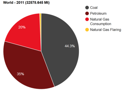 Figure 2. In 2011, worldwide, flaring accounted for less than 1% of the GHG emissions of fossil fuels. This is still a large amount of [math]\ce{CO2}[/math] overall.