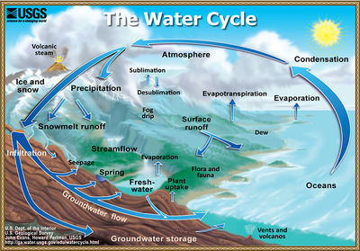hydrosphere diagram