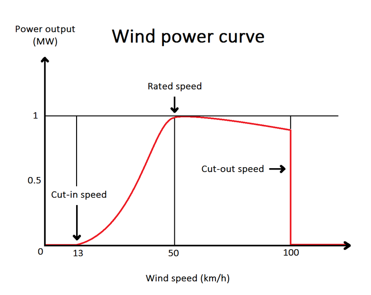 File:Windpowercurve.png