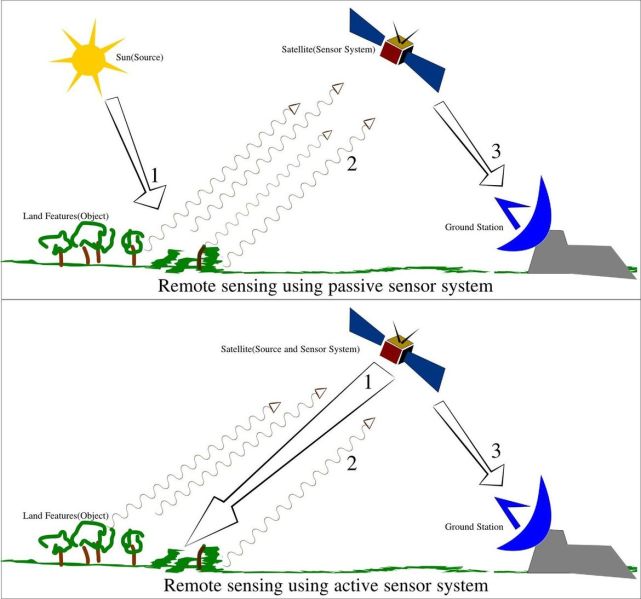 File:1170px-Remote Sensing Illustration.jpg