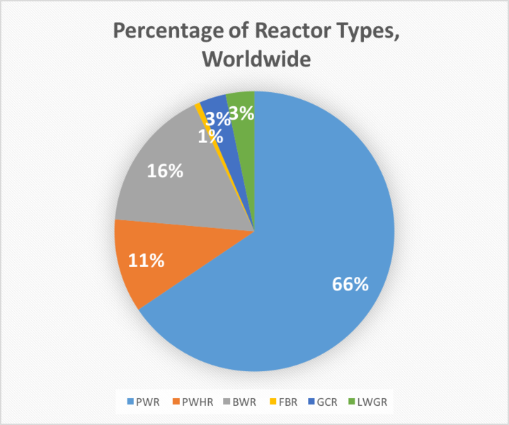 File:Number of reactor types.png