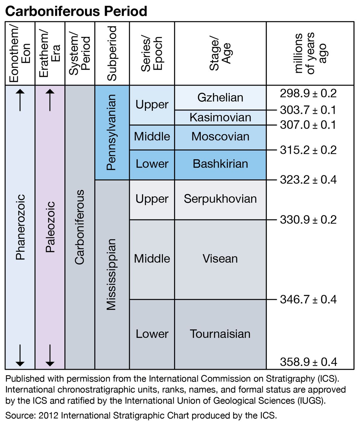 carboniferous period timeline