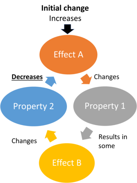 File:525px-Negative feedback general.png
