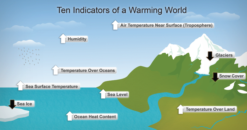 File:Ten indicators of global warming.png