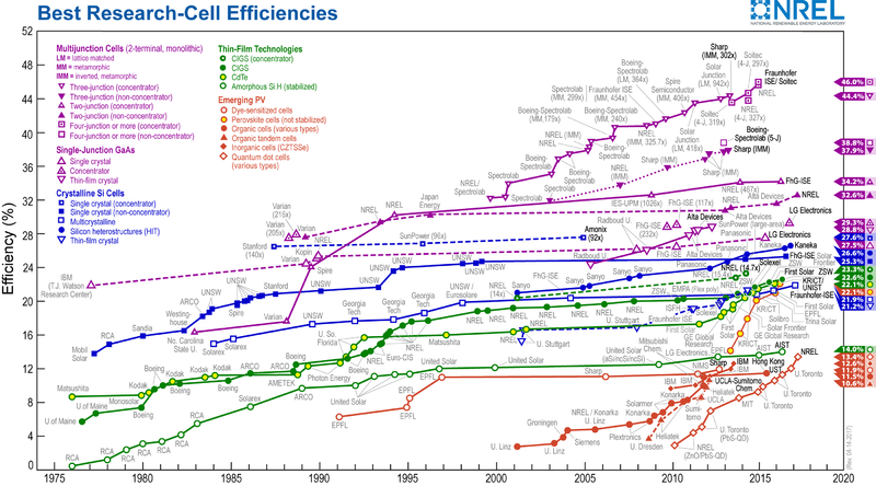 File:Best Research-Cell Efficiencies.png