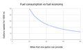 Fuel consumption vs fuel economy.png