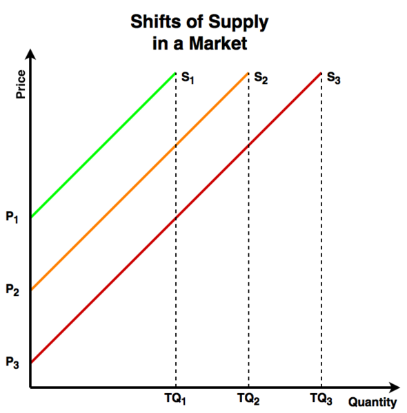 File:Supply- Shifts.png
