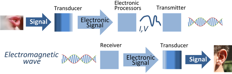 File:1200px-Signal processing system.png