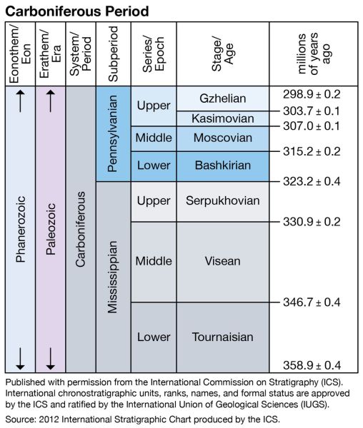 File:1200px-ICS Carbonif.jpg