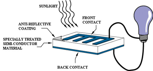 Figure 2. The basic operation of a PV cell.[4]