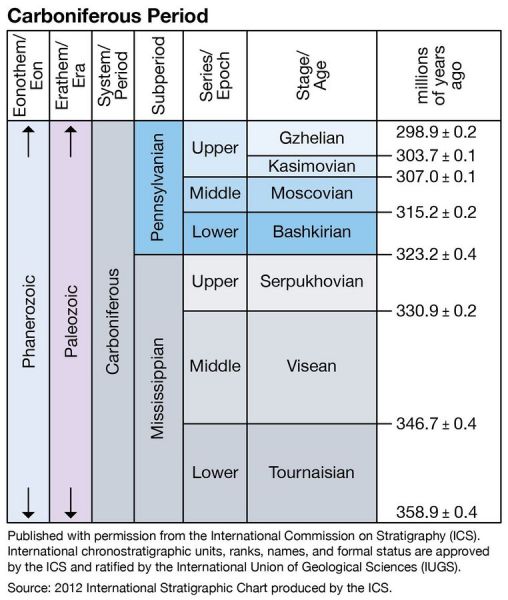 File:762px-1200px-ICS Carbonif.jpg
