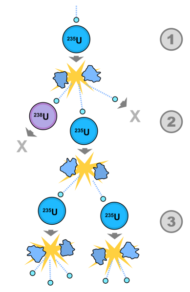 File:1200px-2000px-Fission chain reaction.svg.png
