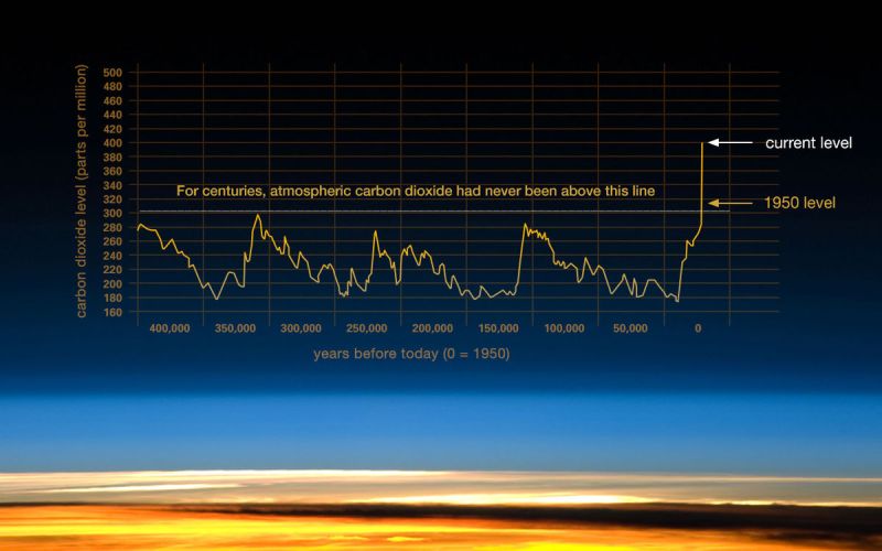 File:1200px-203 co2-graph-021116.jpeg