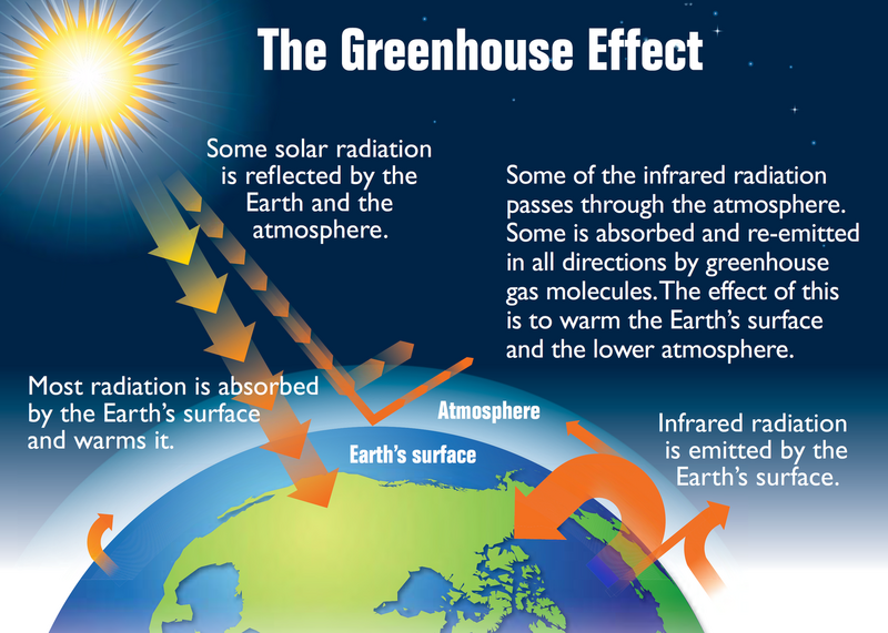 File:1200px-Earth greenhouse effect EPA 2012.png