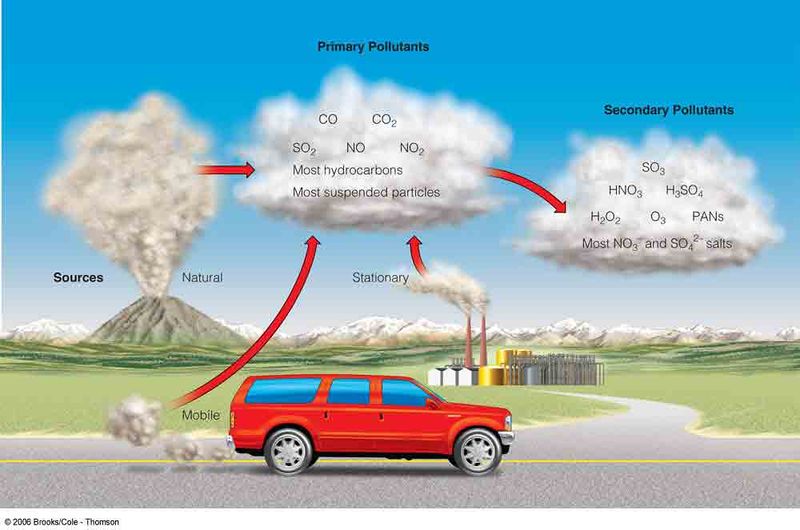 File:Pollutants.jpg