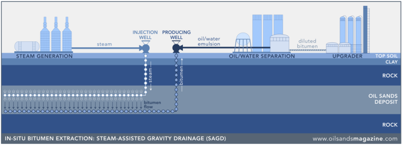 File:1199px-Sagd-steam-assisted-gravity-drainage.png