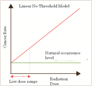 Figure 1:The LNT Model