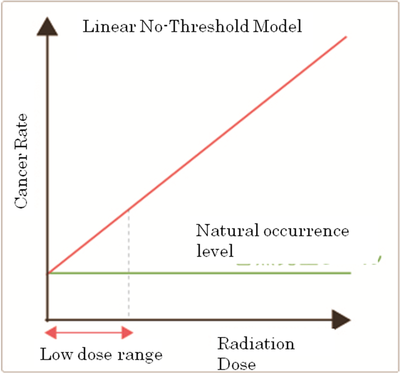 Linear No Threshold Model Energy Education