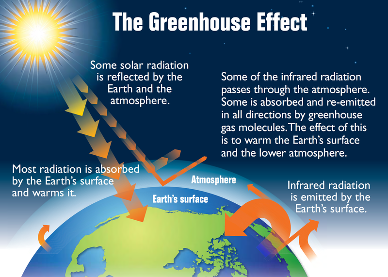 File:Earth greenhouse effect EPA 2012.png