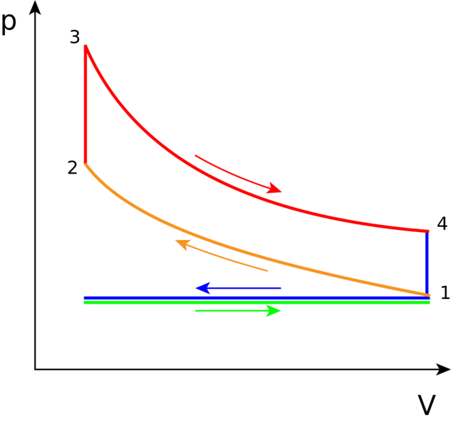 File:P-V Otto cycle.png