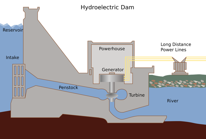 Image result for diagram of hydro energy"