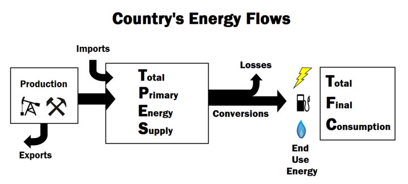 Figure 1. This diagram[1] shows how Total Primary Energy Supply becomes total final consumption. Various primary energy sources combine are changed with energy conversion technologies like power plants and refineries to energy currencies..