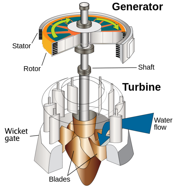 File:Water turbine with generator.png