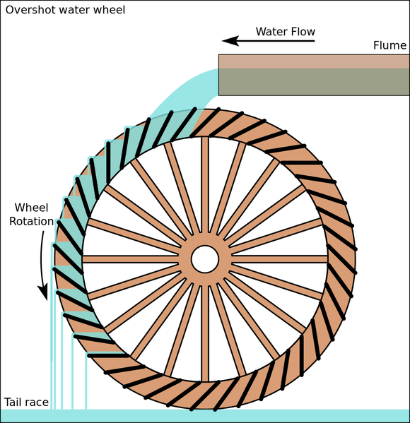 File:Overshot water wheel schematic.svg.png