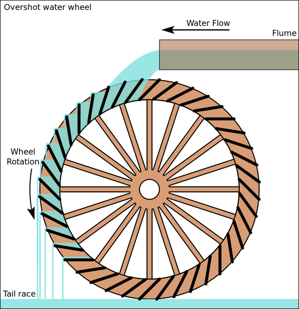 Waterwheel Energy Education
