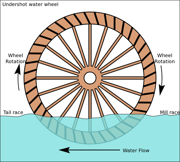 Waterwheel Energy Education