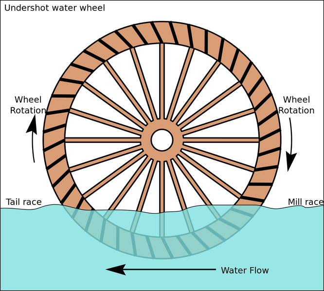 File:Undershot water wheel schematic.svg.png