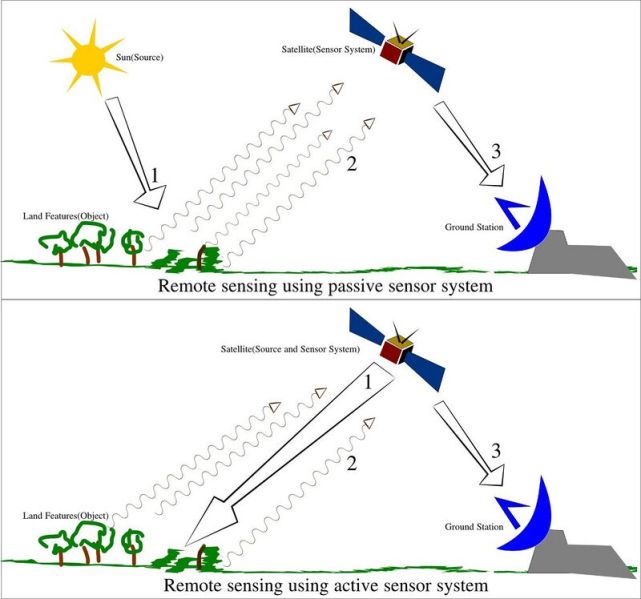 File:800px-Remote Sensing Illustration.jpg