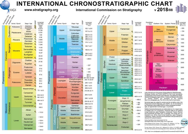File:1200px-ChronostratChart2018-08.jpg
