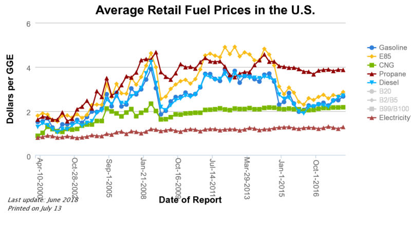 File:1200px-Fuel prices USA.png