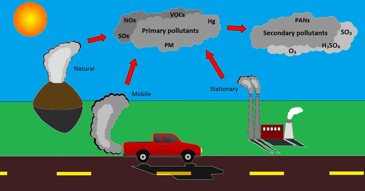 various types of pollution
