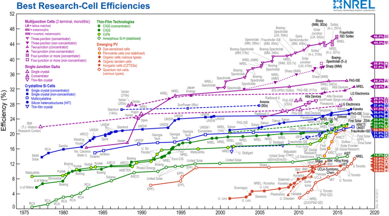 File:1200px-1599px-Best Research-Cell Efficiencies.png