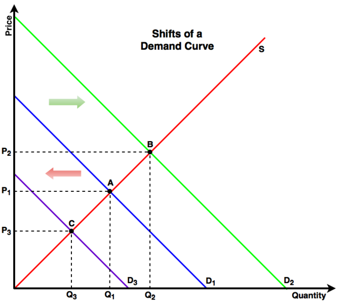 File:Demand- Shifts.png